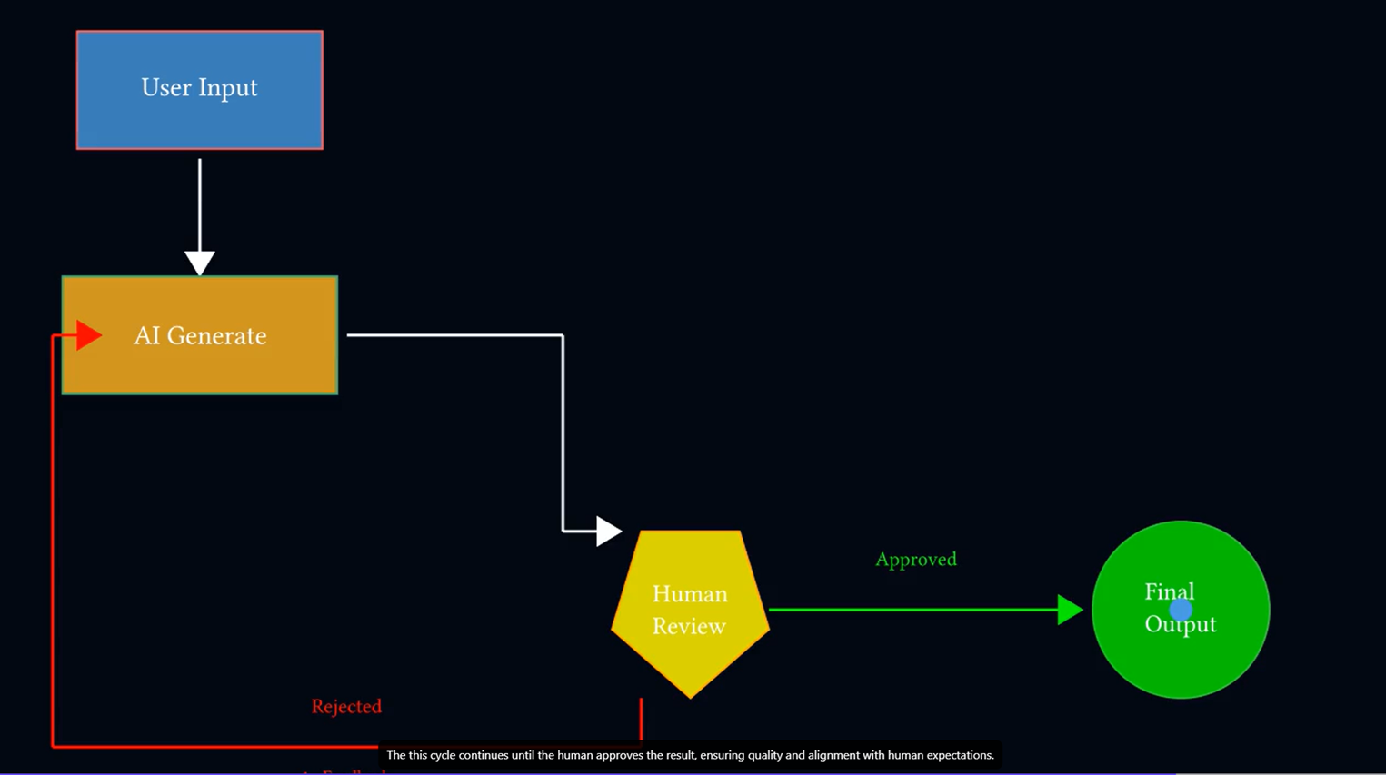 Output artifact for "Text-to-Manim workflow video generation" test: From the human-in-the-loop prompt, Academa AI produced a readable workflow showing User Input → AI Generate → Human Review, then two outcomes: Approved leading, AI Workflow with Human-in-the-loop Academa AI.png