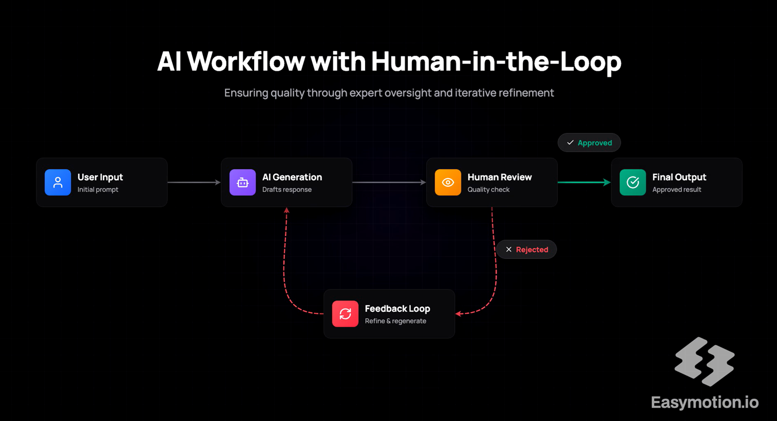 Output artifact for "Simple branching and feedback-loop flows" test: The generated workflow shows User Input, AI Generation, Human Review, and Final Output, plus visible Approved and Rejected paths and a labeled Feedback Loop for, AI Workflow with Human-in-the-loop.png