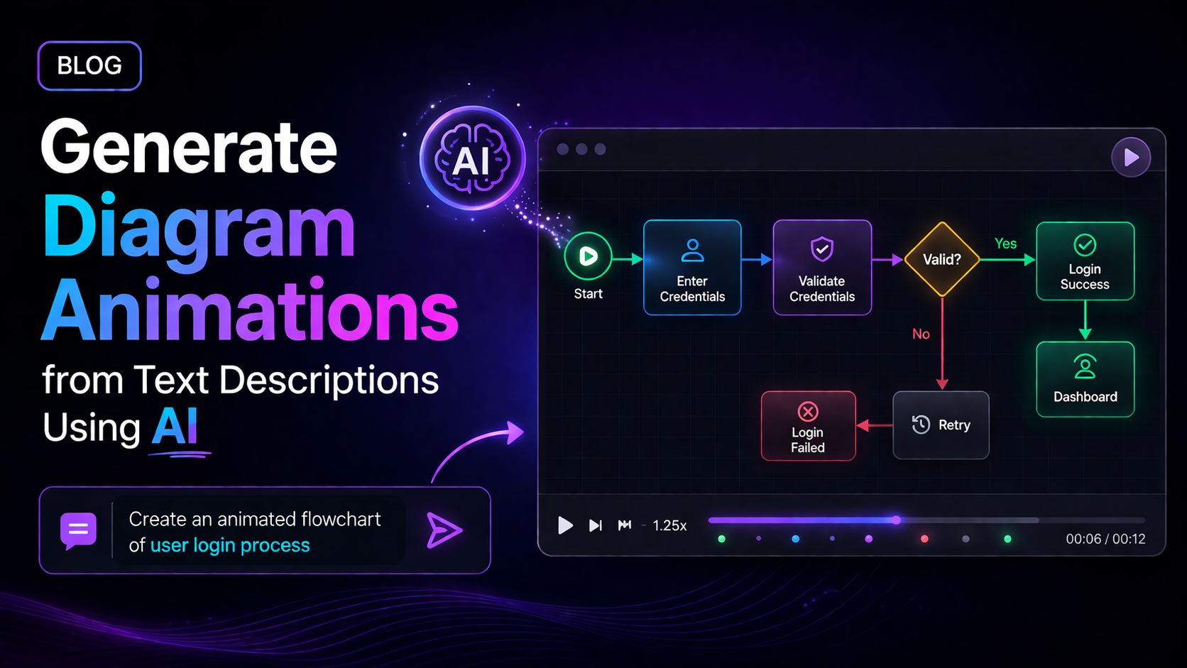 Generate Diagram Animations from Text Descriptions Using AI