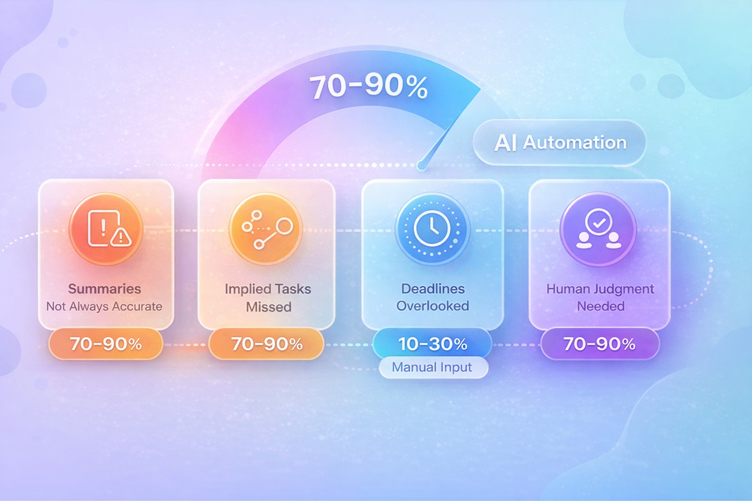 Convert Meeting Notes into Actionable Project Tasks AutomaticallyConvert Meeting Notes into Actionable Project Tasks Automatically
