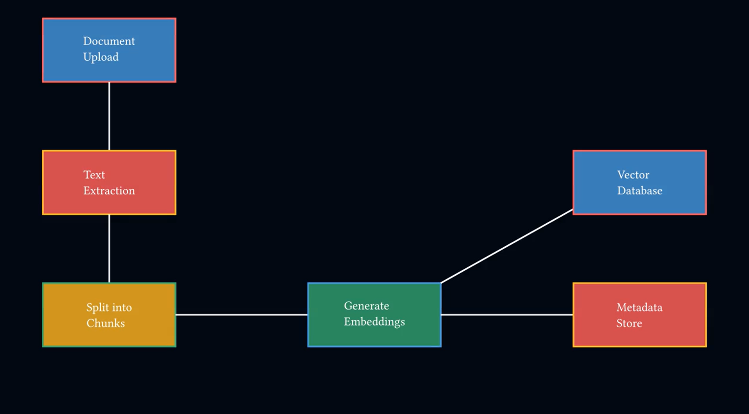 Output artifact for "Text-to-Manim workflow video generation" test: Academa AI turned the RAG prompt into a structured technical diagram with numbered stages for document upload, text extraction, chunking, embedding generation,, RAG Ingestion Pipeline Academa AI.png