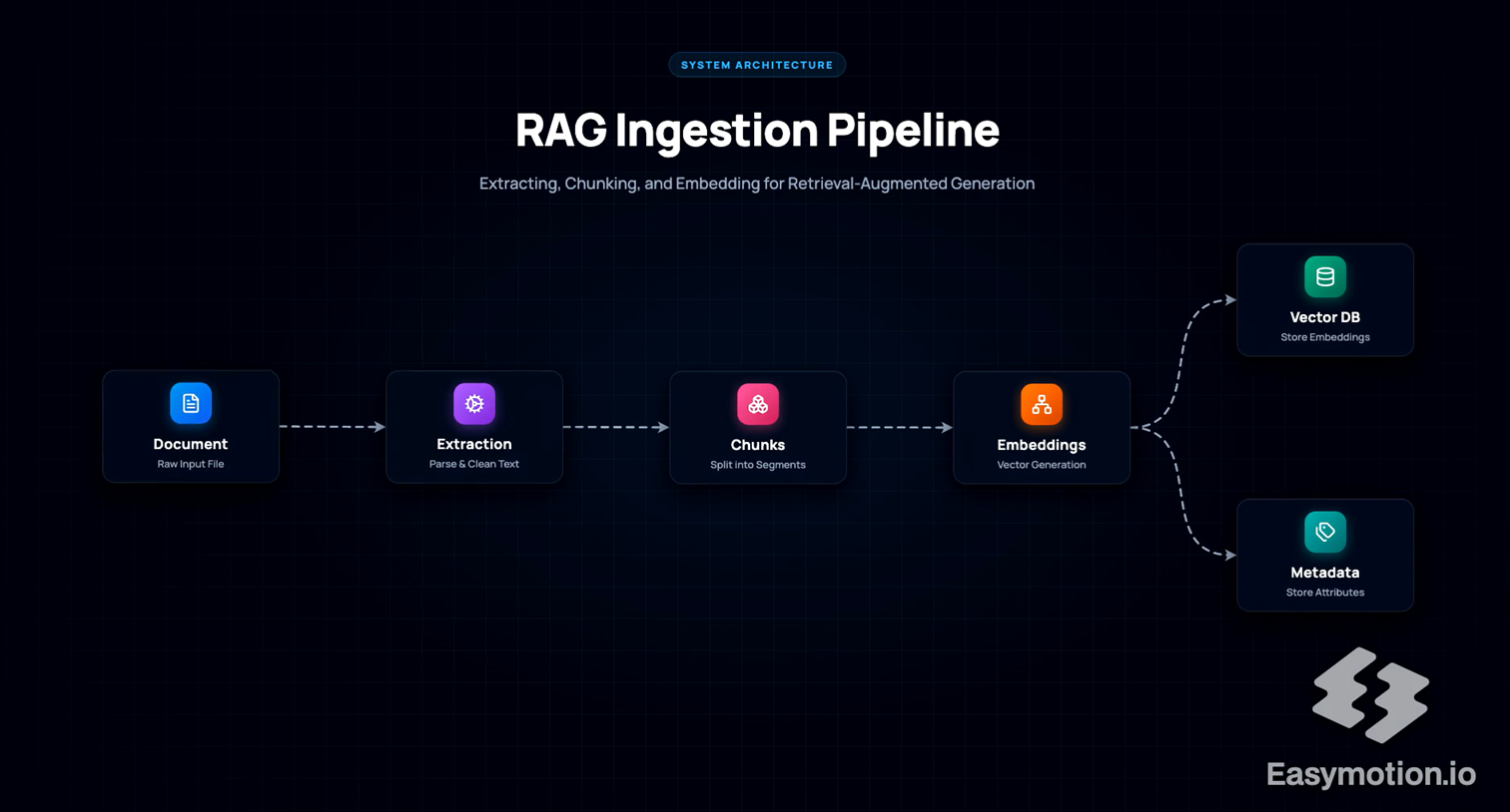 Output artifact for "Linear process flow generation" test: EasyMotion produced a readable left-to-right architecture-style flow with all of the core stages visible and labeled: Document, Extraction, Chunks, Embeddings,, RAG Ingestion Pipeline eas.png