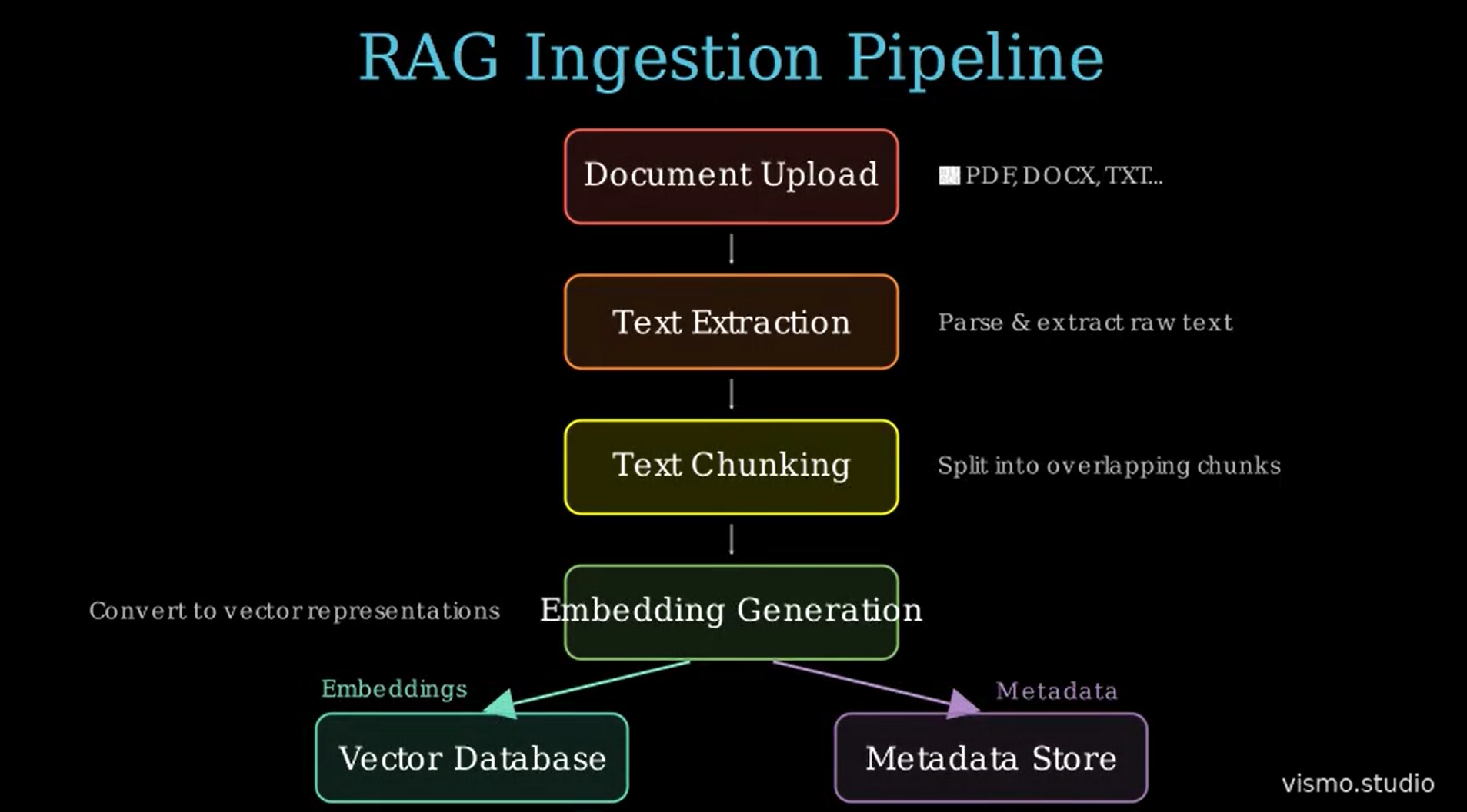 Output artifact for "Technical process diagram generation" test: This Vismo-generated diagram visualizes the RAG ingestion pipeline, showing how documents are uploaded, processed through text extraction and chunking, converte, RAG Ingestion Pipeline vismo.png