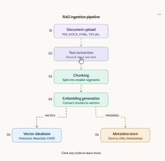 Claude AI output showing This screenshot captures Claude AI's clean HTML/SVG flowchart style, including the separate storage branches and the rea
