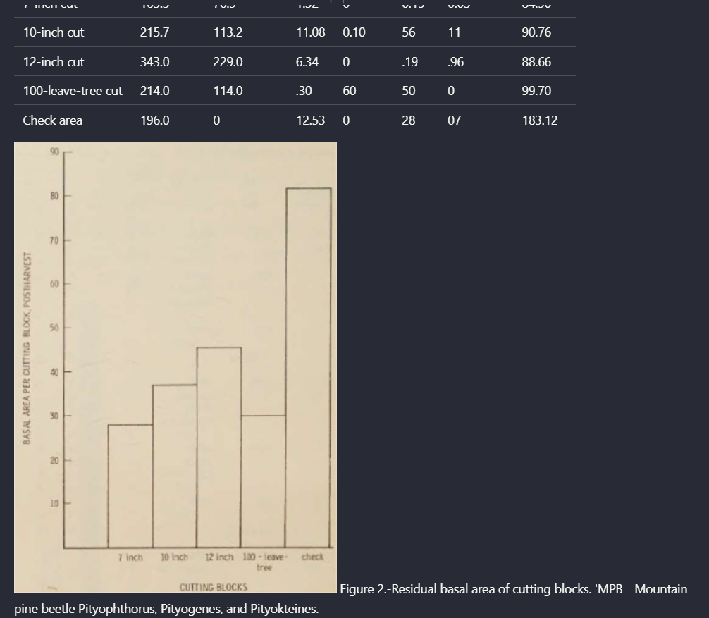 Extracted page with a residual basal area bar chart and tabular data.