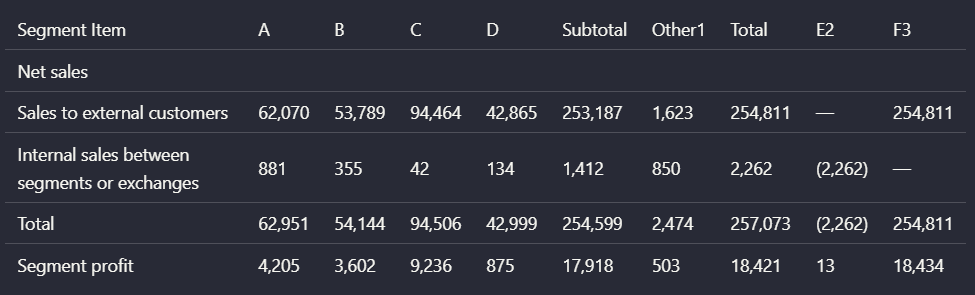 Parsed multi-header segment table with sales and profit values.