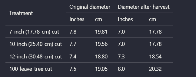 Extracted table of treatment versus diameter before and after harvest.