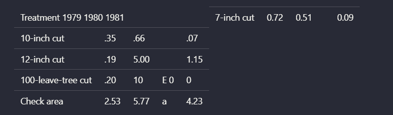 Parsed tree-mortality table with OCR splits and recognition errors.