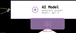 Output artifact for "Loop-based human review workflow animation" test: A closer output panel shows the AI Model step labeled 'generate answer' with 'model: gpt-4', confirming that the tool preserved the intended model-generation st, animator-futuresmart-ai-ai-model-gpt-4-output.png