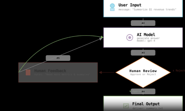 Output artifact for "Loop-based human review workflow animation" test: This screenshot shows the core branching structure in place, including Human Review and the path to Final Output. The weakness is visual polish: arrows and flow, animator-futuresmart-ai-ai-response-review-feedback-loop.png