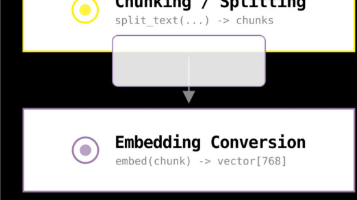 Output artifact for "Sequential pipeline animation from structured text" test: The researcher noted inconsistent spacing and some overlap in the generated layout. The flow remains understandable, but the placement looks auto-generated rath, animator-futuresmart-ai-chunking-to-embedding-crop.png