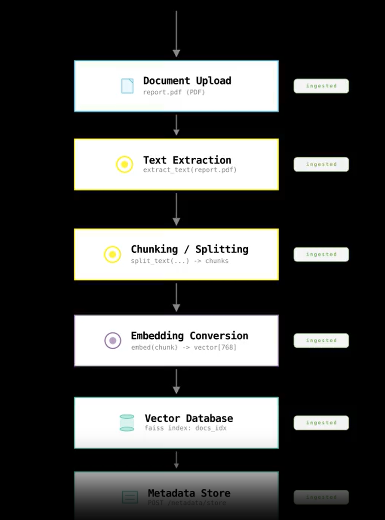 Output artifact for "Sequential pipeline animation from structured text" test: This output snapshot shows the core pipeline steps preserved with readable technical labels: Document Upload, Text Extraction, Chunking / Splitting, Embedding C, animator-futuresmart-ai-document-ingestion-pipeline.png