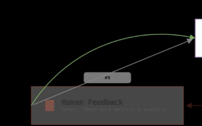 Output artifact for "Loop-based human review workflow animation" test: The feedback block area became cluttered, with overlapping elements reducing readability. This confirms the report's warning that loop-heavy layouts can lose sp, animator-futuresmart-ai-human-feedback-loop-crop.png