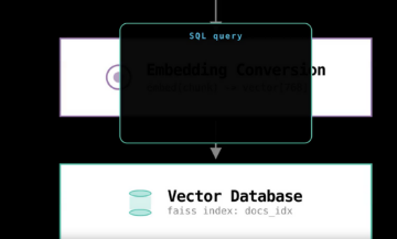 Output artifact for "Sequential pipeline animation from structured text" test: The diagram did not add advanced branching or conditional logic beyond the basic pipeline. The structure remained linear, which is fine for simple flows but lim, animator-futuresmart-ai-sql-query-over-embedding-vector-db.png