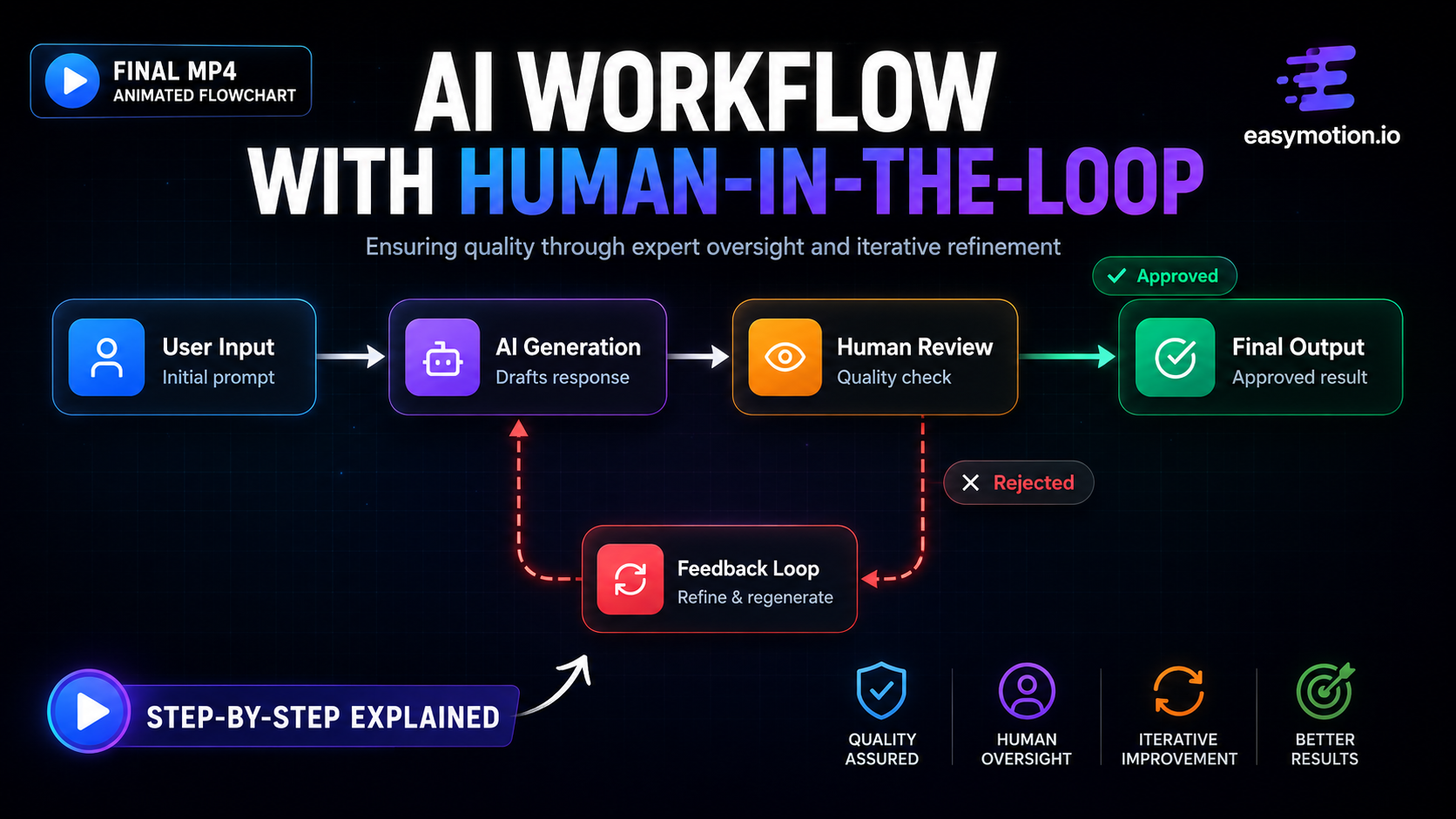 Best AI Tools to Generate Diagram Animations from Text Descriptions — AI workflow with human thumbnail Easymotion.png