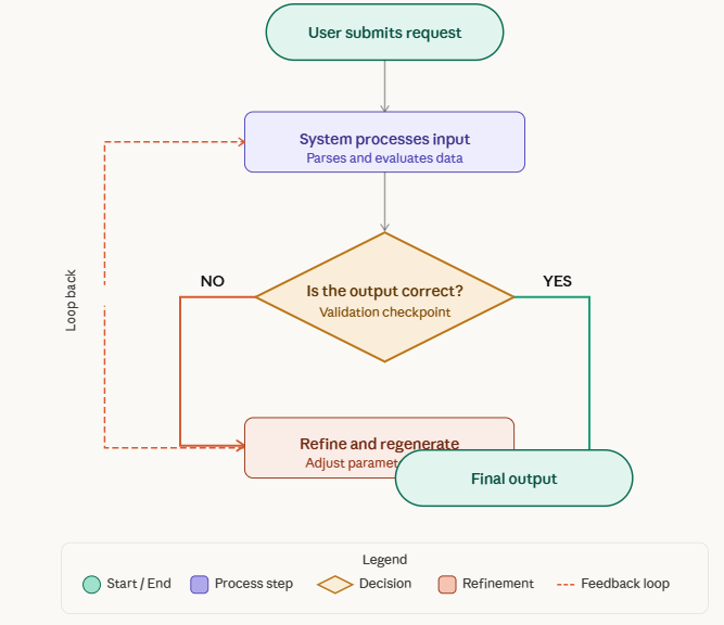 Output artifact for "Decision nodes, branching, and loop-back rendering" test: Claude rendered a workflow with a validation checkpoint, explicit YES and NO branches, and a loop-back path from refinement back into the process. The report's, best-ai-tools-to-generate-diagram-animations-from--image-43.png