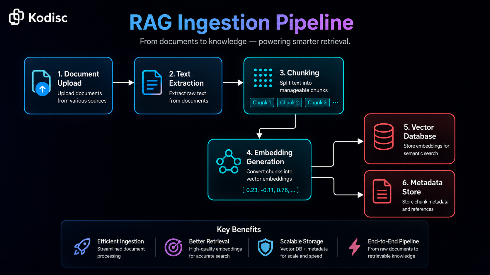 Best AI Tools to Generate Diagram Animations from Text Descriptions — RAG Ingestion Pipeline thumbnail Kodisc.png