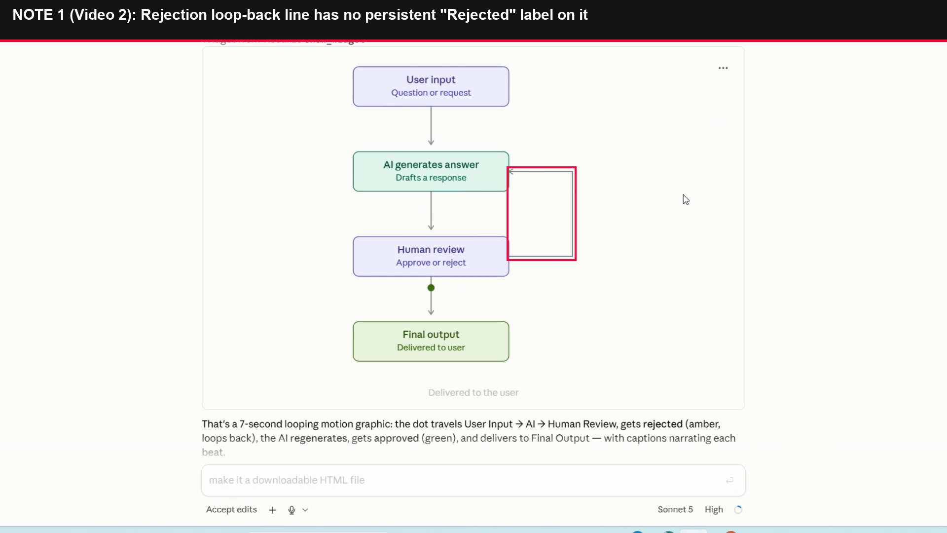 Output artifact for "Branching and Loop-Back Flowchart Rendering" test: Screenshot of the workflow canvas showing the reject-and-loop-back path. The connector itself does not keep a permanent 'Rejected' label, so the meaning relies on the temporary caption and the amber motion cue., image-3.png