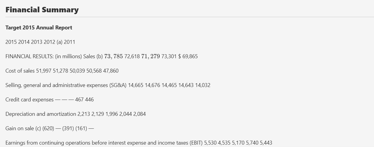 Output artifact for "PDF-to-Markdown Conversion" test: The annual-report financial summary was flattened into plain text with row-to-column mapping damaged., doc2mark_input1_hybridearnings_financial_table_parsed_failed.png