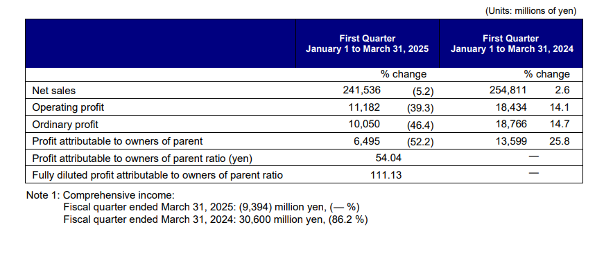 Input artifact for "PDF-to-Markdown Conversion" test: Input, doc2mark_input2_financialpdf_business_results_table.png