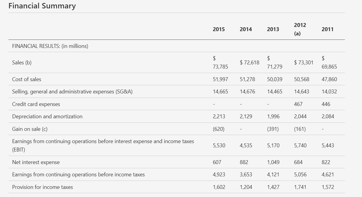 Output artifact for "Table Reconstruction" test: Reconstructed the yearly financial summary as a clean table with values aligned across 2015 through 2011., docling_input1_hybridearnings_financial_table_parsed_success.png