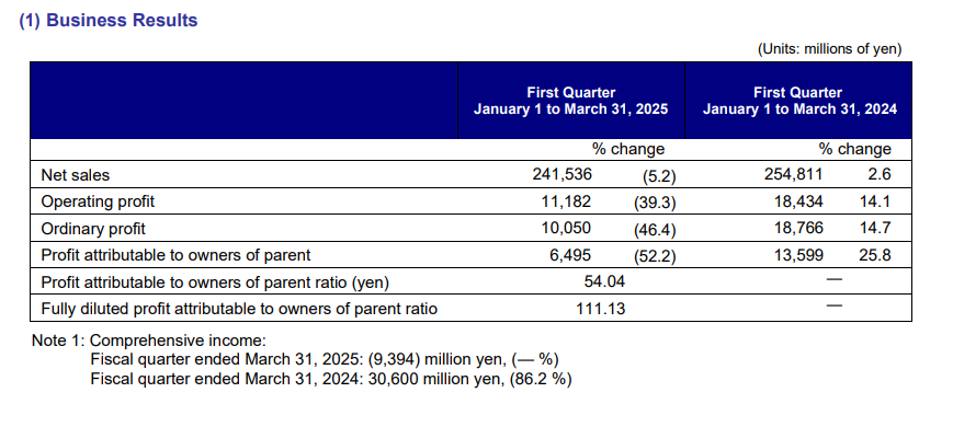 Input artifact for "Table Reconstruction" test: Business Results table comparing first quarter FY2025 versus FY2024., docling_input2_financialpdf_business_results_table.png