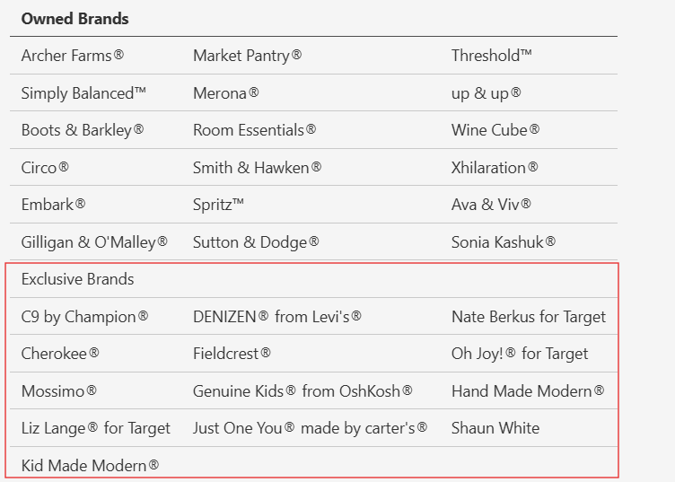 Output artifact for "Reading Order Linearization" test: The list was reconstructed into a usable layout, but the two brand columns were merged into a single flow rather than kept fully distinct., docling_input3_hybridearnings_brand_list_partial_success.png