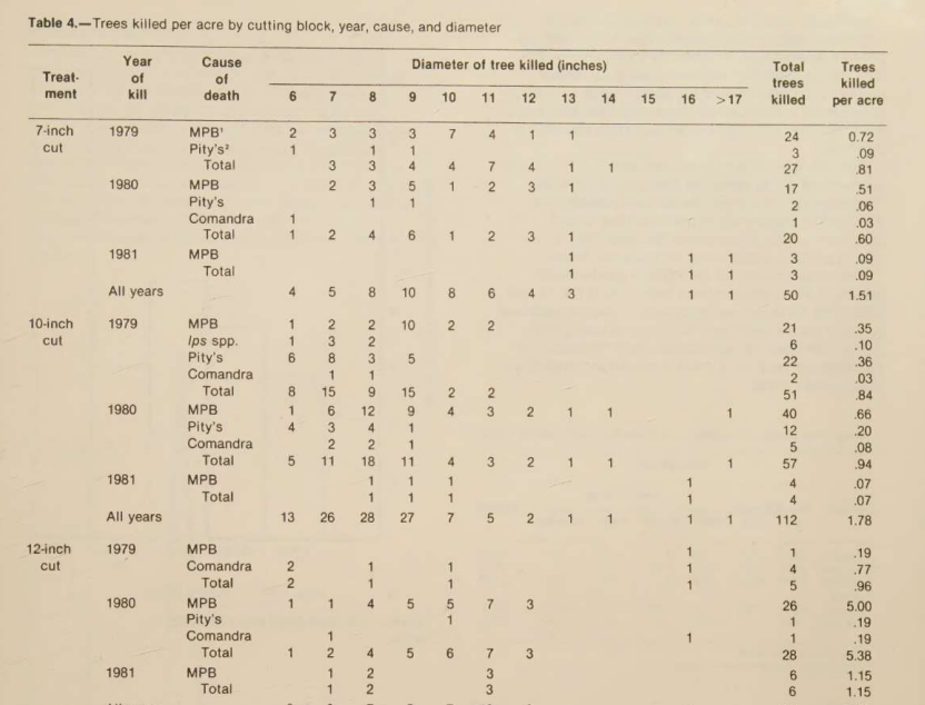Input artifact for "Table Reconstruction" test: Scanned Table 4 with trees killed per acre by cutting block, year, cause, and diameter., docling_input3_scannedpaper_table_4.png