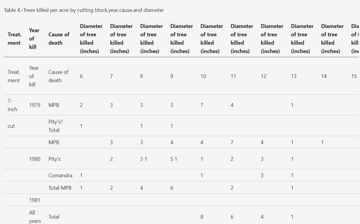 Output artifact for "Table Reconstruction" test: The table structure broke badly: headers expanded awkwardly and the row/column layout became unusable., docling_input3_scannedpaper_table_4_parsed_failure.png