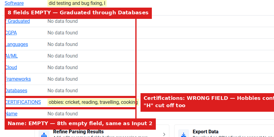 Output artifact for "Template-Based Resume Field Extraction" test: On the messy resume, multiple fields remained empty and Certifications captured Hobbies text instead of actual certifications., image-10.png