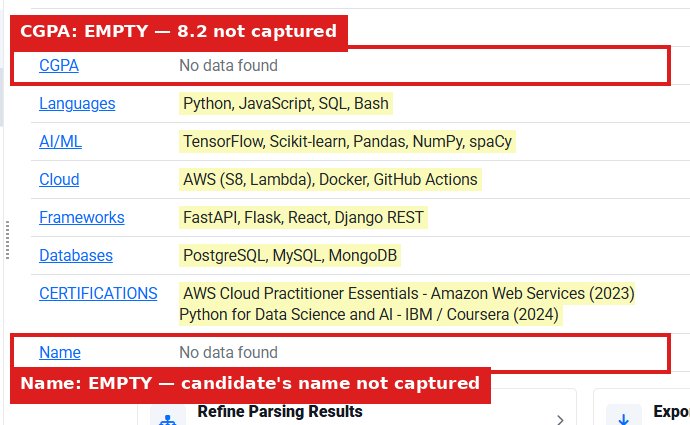 Output artifact for "Template-Based Resume Field Extraction" test: Even on the clean layout, CGPA and Name returned No data found, showing that the template missed two basic fields that were present in the source resume., image-3.png