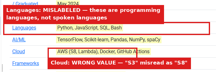 Output artifact for "Template-Based Resume Field Extraction" test: The clean-layout run mislabeled programming languages as spoken Languages and misread S3 as S8 in Cloud, so the output was not only incomplete but also semantically wrong., image-4.png