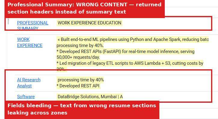 Output artifact for "Template-Based Resume Field Extraction" test: On the second resume, Professional Summary returned section headers instead of summary text, and text bled across the wrong fields with visible truncation in the overlaid fragments., image-6.png