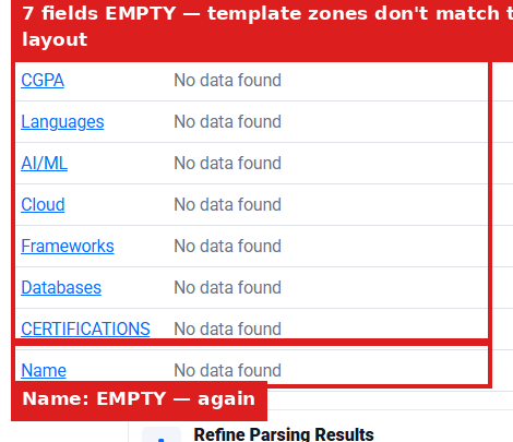 Output artifact for "Template-Based Resume Field Extraction" test: The same template left CGPA, Languages, AI/ML, Cloud, Frameworks, Databases, Certifications, and Name empty on the second layout., image-7.png