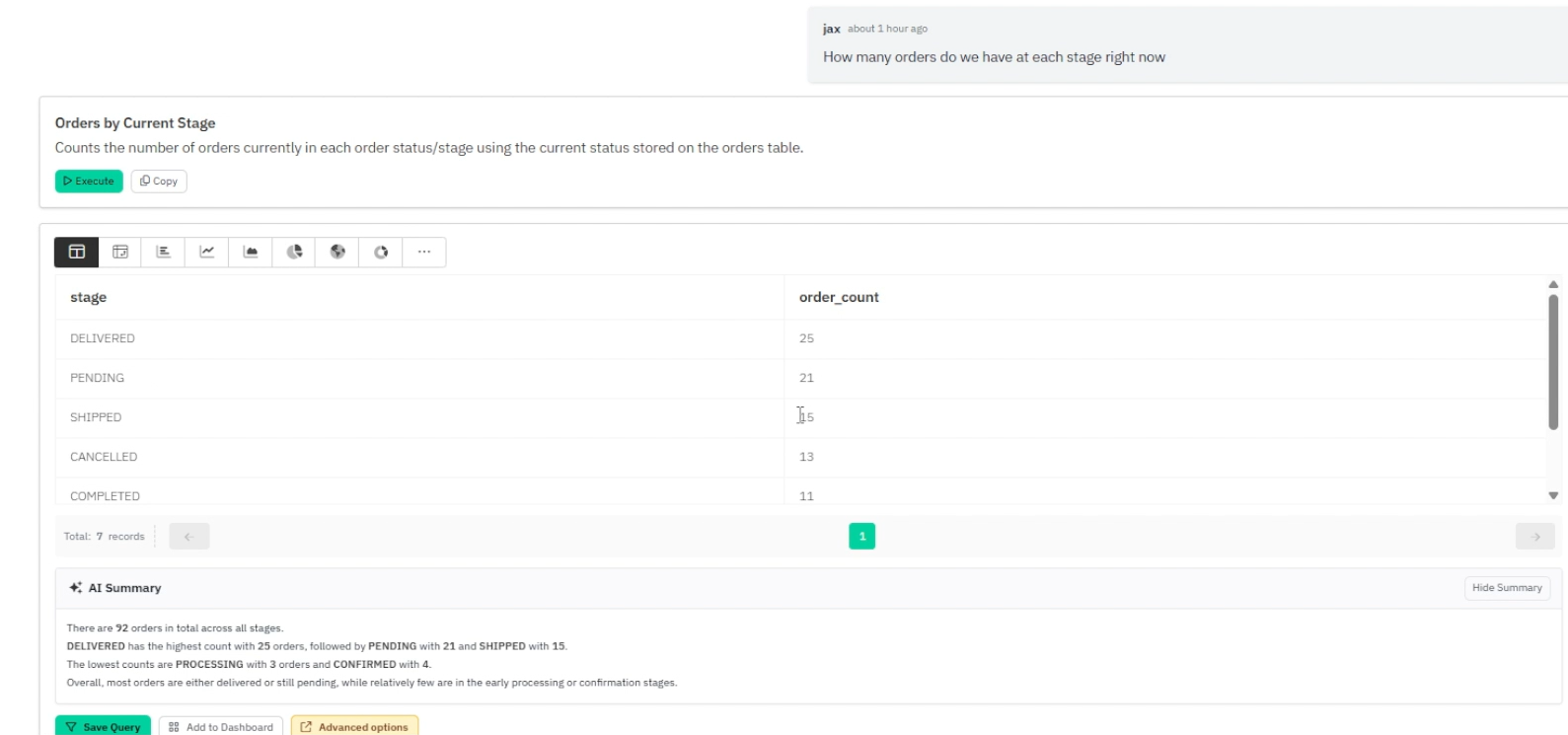 Output artifact for "AI Summary / Result Explanation" test: Draxlr returned the order stage table and generated an AI Summary. The summary explained the order distribution across stages, including delivered, pending, shi, draxlr-ai-summary-1.png