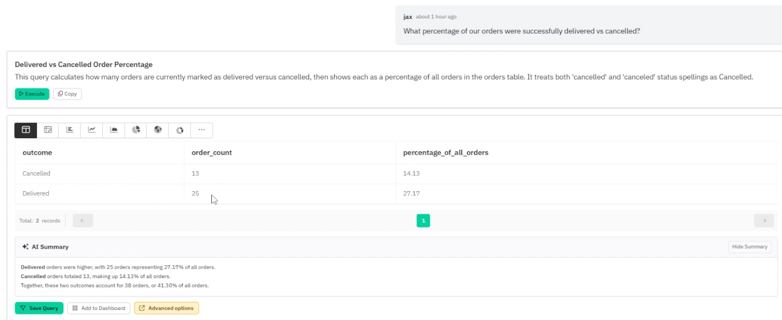 Output artifact for "AI Summary / Result Explanation" test: Draxlr returned the delivered vs cancelled percentage and generated a readable AI Summary. The summary highlighted the delivered and cancelled order percentages, draxlr-ai-summary-2.png