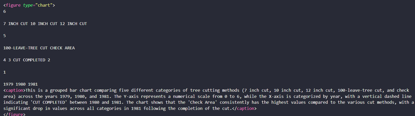 Output artifact for "Visual element captioning" test: On the scanned mortality chart, Extend AI captured the chart title, cut-method labels, years, and a generated caption summarizing the trend. However, it did not, extend-ai-parsed-chart-tree-cutting-methods.png