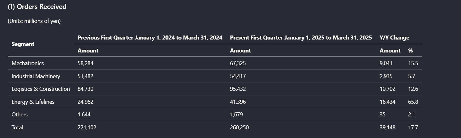 Output artifact for "Table extraction" test: In the 'Orders Received' table, Extend AI retained the segment rows, the previous-versus-present quarter grouping, and the Y/Y change columns. The parsed result, extend-ai-parsed-orders-received-table.png