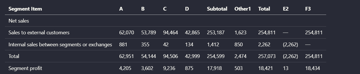 Output artifact for "Table extraction" test: This harder segment table stayed broadly tabular, but Extend AI did not cleanly split compound header roles. The output preserved the numbers and row labels, ye, extend-ai-parsed-segment-reporting-table.png