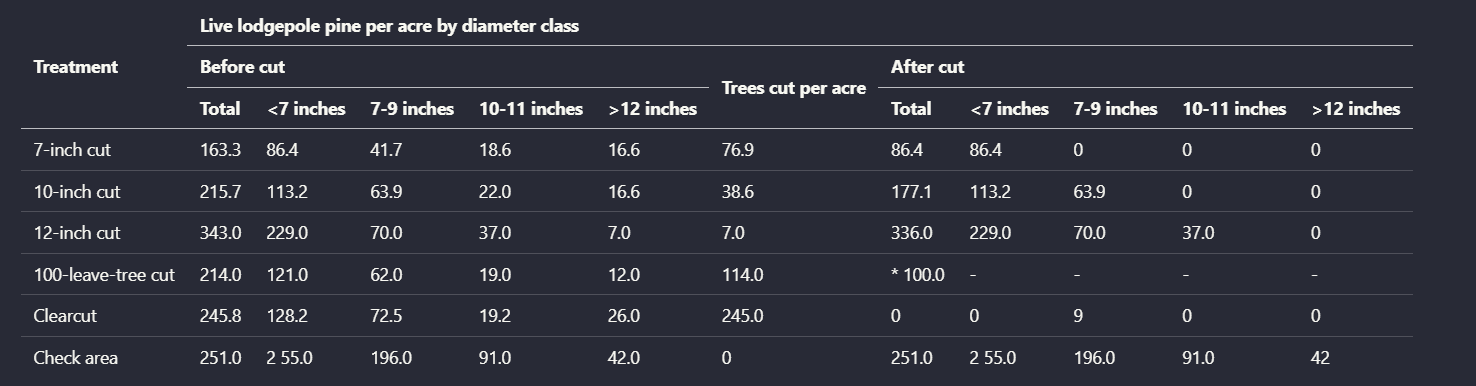 Output artifact for "Table extraction" test: On the scanned stand-structure table, Extend AI preserved treatment rows, diameter-class columns, and before/after groupings well enough for the table to remain, extend-ai-parsed-stand-structure-table.png
