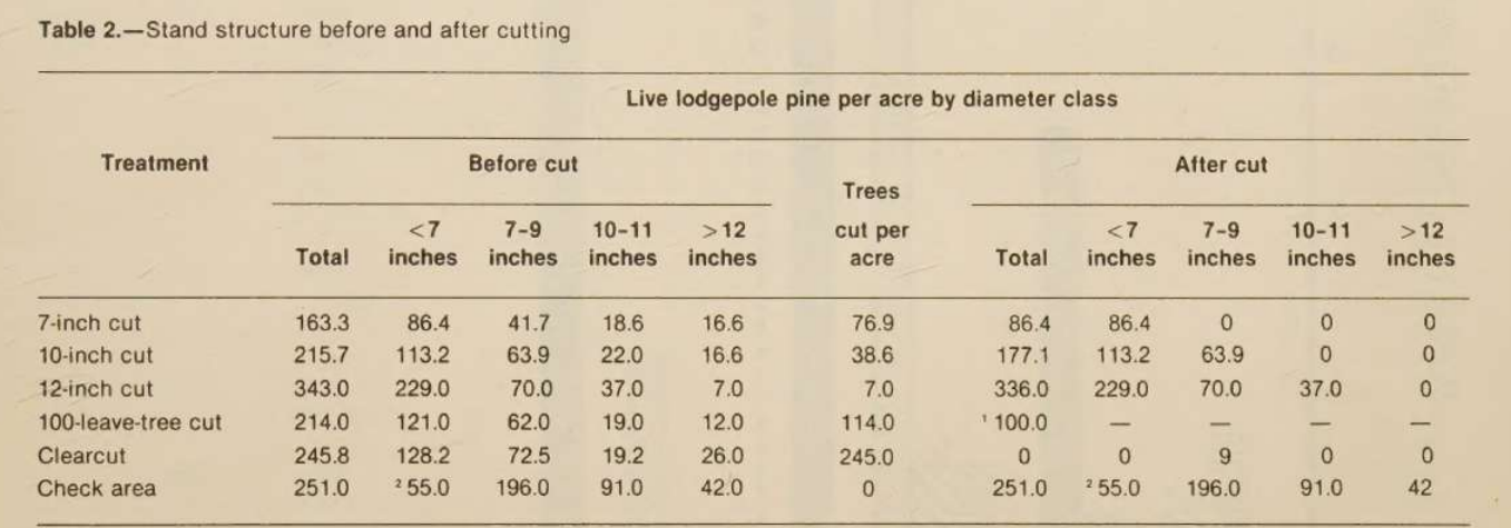 Input artifact for "Table extraction" test: Scanned 'Stand structure before and after cutting' table with before-cut and after-cut column groups., extend-ai-scanned-stand-structure-table.png