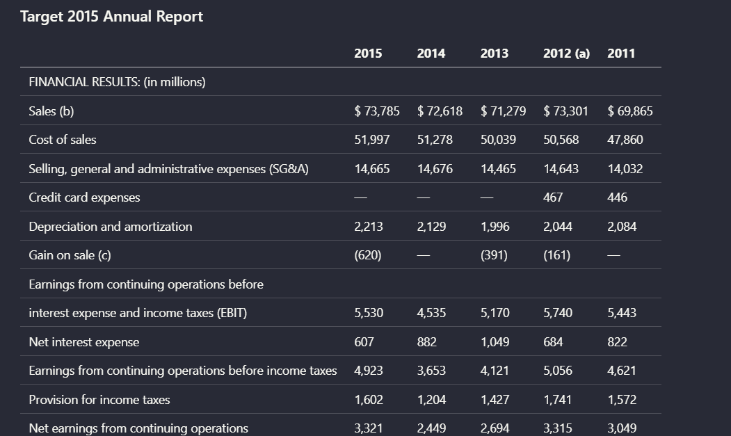 Output artifact for "Table extraction" test: For the Target financial summary, Extend AI preserved the year columns, row labels, and most numeric values in a clean tabular layout. This is a strong example, extend-ai-target-annual-report-parsed-financial-table.png