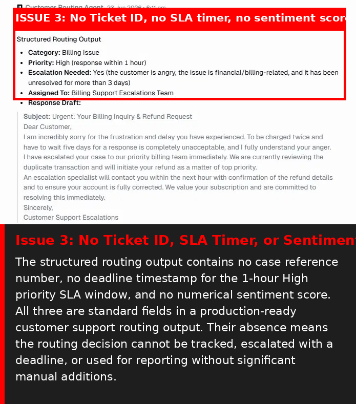 Output artifact for "Structured Classification and Routing" test: Annotated failure screenshot showing missing operational metadata: no ticket ID, SLA timer, or sentiment score were present in the structured routing output., image-13.png