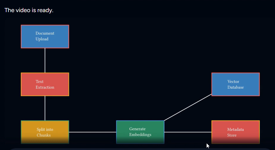 Academa AI output showing Academa AI — output animated diagram