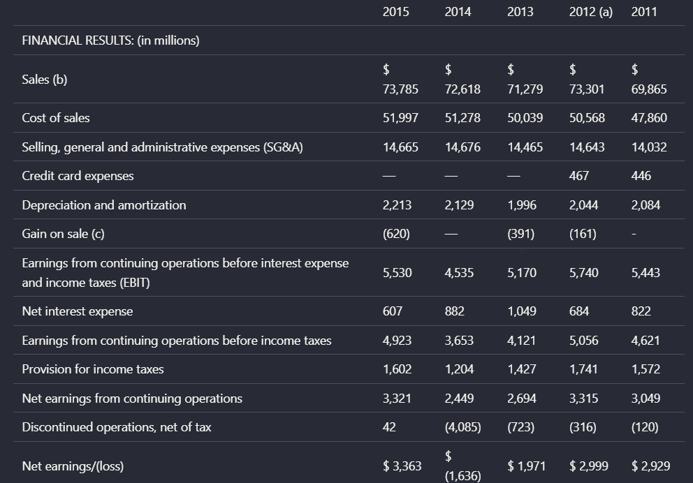 Output artifact for "Table reconstruction" test: Landing AI reconstructed the Target financial summary with the year columns, row labels, and corresponding values still aligned. In this clean digital table, th, landing-ai-landingai-hybrid-earnings-pdf-parsed-table.png