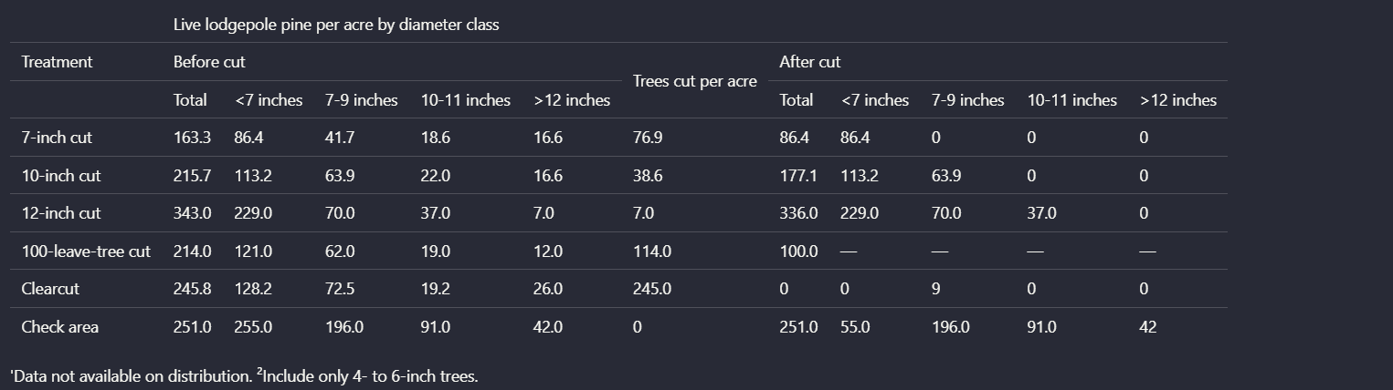 Output artifact for "Table reconstruction" test: On the scanned photographed table, Landing AI preserved the wide table layout and most row/column labels, but OCR introduced real numeric mistakes. Compared wit, landing-ai-lodgepole-pine-diameter-class-table.png