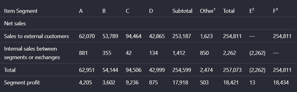 Output artifact for "Table reconstruction" test: Landing AI kept the values and the broad tabular shape of the complex segment table, but it flattened nested header relationships. The source distinguishes mult, landing-ai-parsed-multilevel-segment-table.png