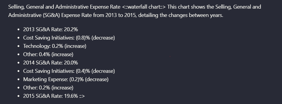 Output artifact for "Chart-to-text conversion" test: Instead of keeping the original waterfall image, Landing AI translated it into a text summary that retained the chart title, year anchors, category labels, and, landing-ai-parsed-sg-and-a-expense-rate-summary.png