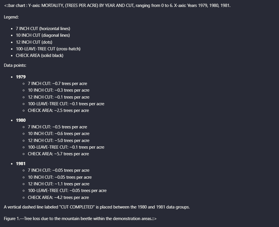Output artifact for "Chart-to-text conversion" test: Landing AI converted the scanned bar chart into a structured text description with the legend, year groupings, approximate per-series values, and the vertical d, landing-ai-parsed-tree-mortality-by-year-and-cut-chart.png