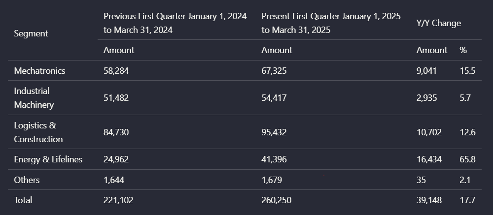 Output artifact for "Table reconstruction" test: Landing AI preserved the segment table's core structure and values: business-segment rows such as Mechatronics, Industrial Machinery, Logistics & Construction,, landing-ai-segment-quarter-yoy-change-table.png
